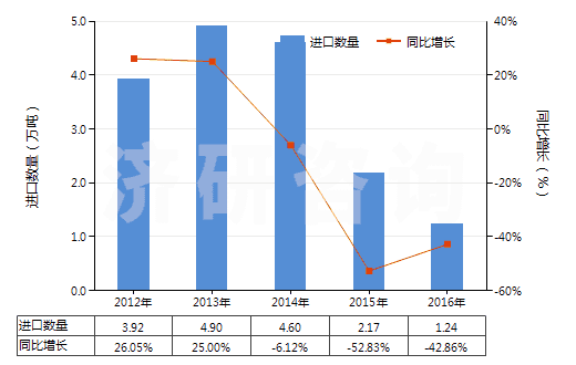 2012-2016年中國(guó)其他玻璃纖維(HS70191900)進(jìn)口量及增速統(tǒng)計(jì)
